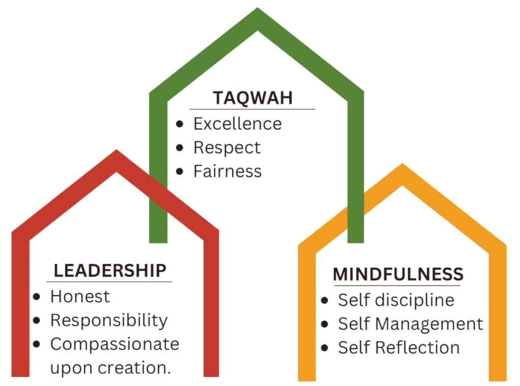 RICC Values